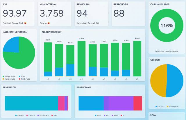 SURVEI KEPUASAN MASYARAKAT (SKM) TRIWULAN III TAHUN 2025 KECAMATAN KALIKAJAR